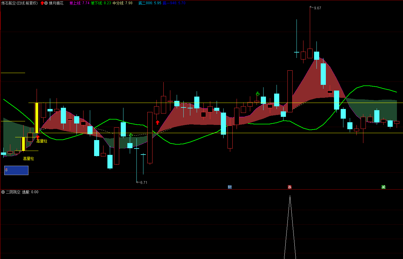 〖二阴跳空〗副图/选股指标 跳空两连阴 收真阳出击 通达信 源码