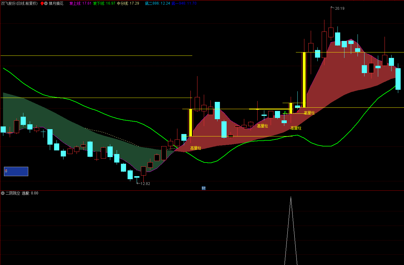 〖二阴跳空〗副图/选股指标 跳空两连阴 收真阳出击 通达信 源码