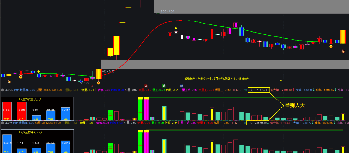 〖金兰VOL〗副图指标 JLVOL L2付费主力资金 替代原东财资金 通达信 源码