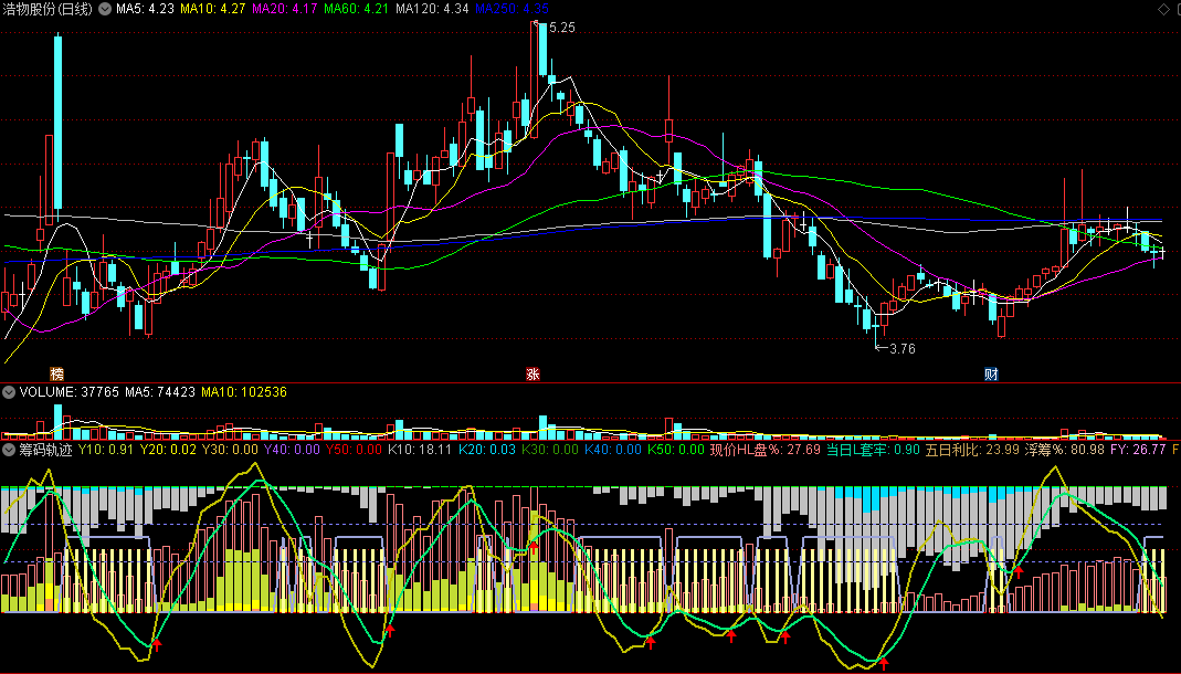 〖筹码轨迹〗副图指标 现价获利盘 浮筹比例 五日利比 通达信 源码