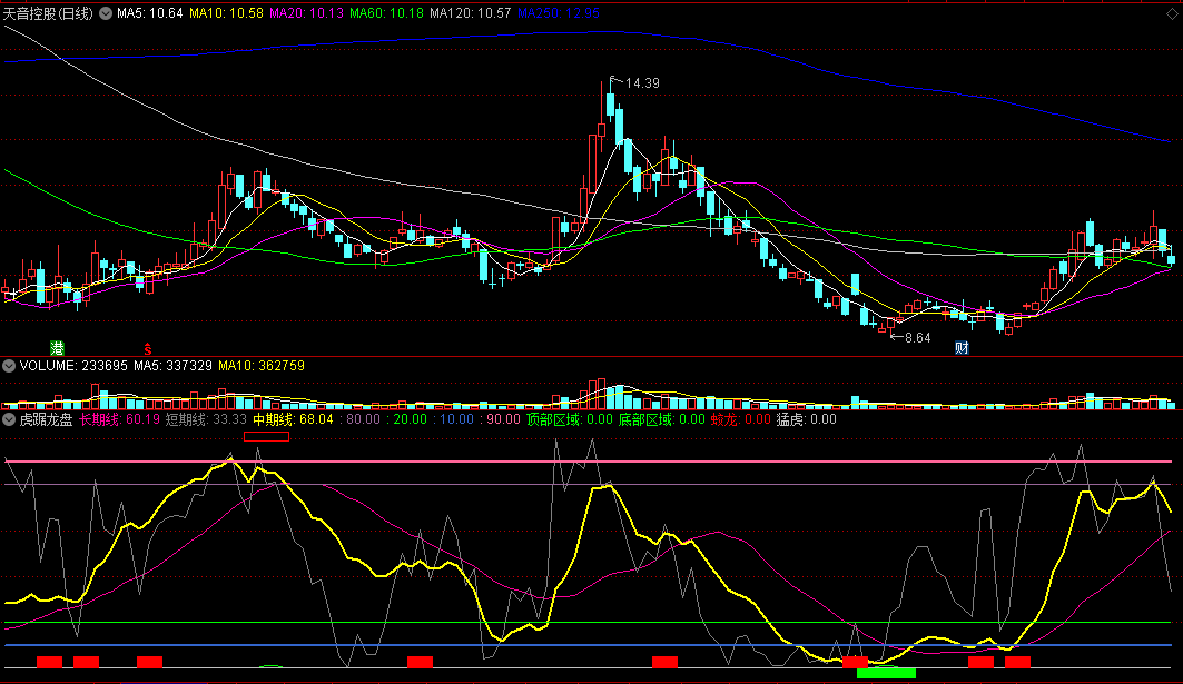 〖虎踞龙盘〗副图指标 底部蛟龙 短线猛虎 通达信 源码