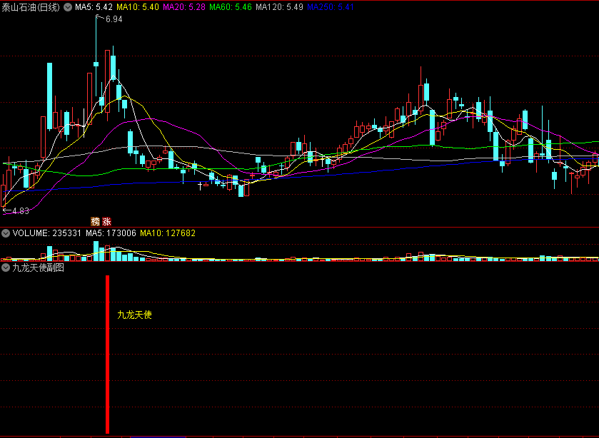 〖九龙天使〗副图/选股指标 量价异动 强者恒强 筹码结构突破 主升趋势 通达信 源码