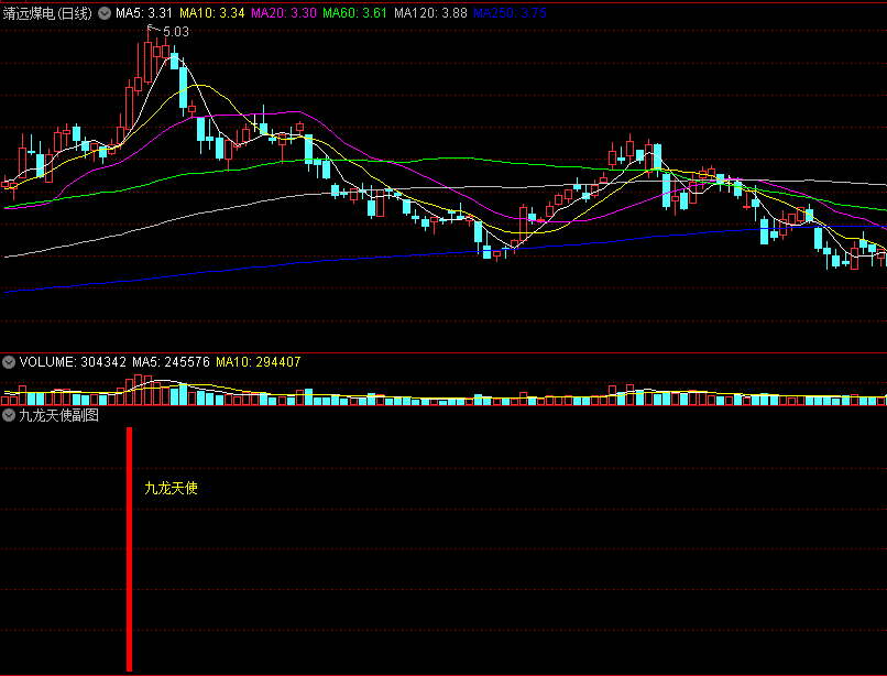 〖九龙天使〗副图/选股指标 量价异动 强者恒强 筹码结构突破 主升趋势 通达信 源码