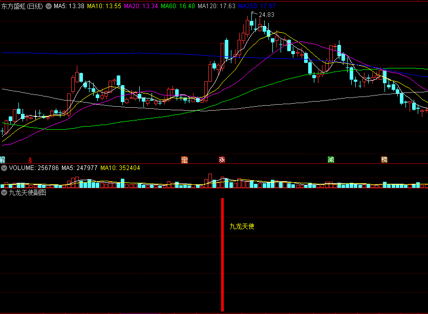 〖九龙天使〗副图/选股指标 量价异动 强者恒强 筹码结构突破 主升趋势 通达信 源码