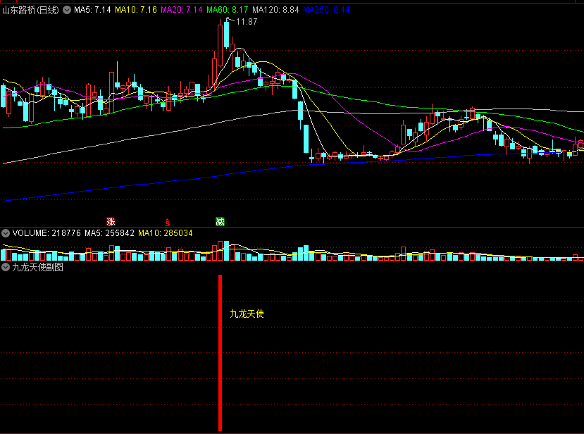 〖九龙天使〗副图/选股指标 量价异动 强者恒强 筹码结构突破 主升趋势 通达信 源码