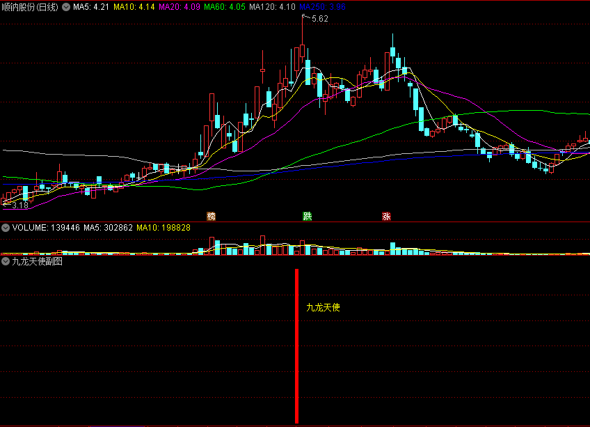 〖九龙天使〗副图/选股指标 量价异动 强者恒强 筹码结构突破 主升趋势 通达信 源码
