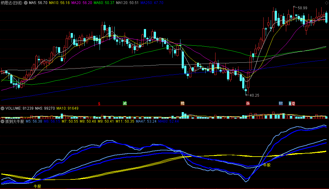 同花顺抓到大牛股副图指标 五日均线金叉 上行确定抓牛 源码 效果图