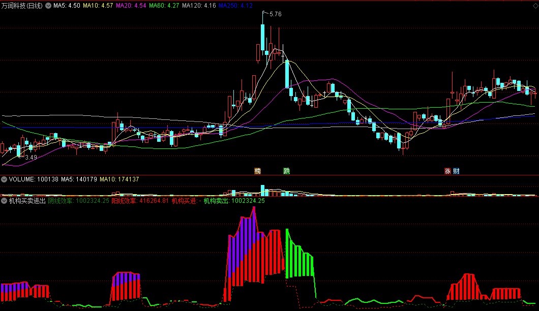 〖机构买卖进出〗副图指标 主力机构资金监控 游资大户庄家风向标 通达信 源码