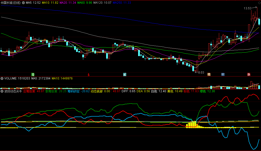 同花顺波段动态买牛副图指标 底部动态跟踪 锁定筹码入场牛 源码 效果图