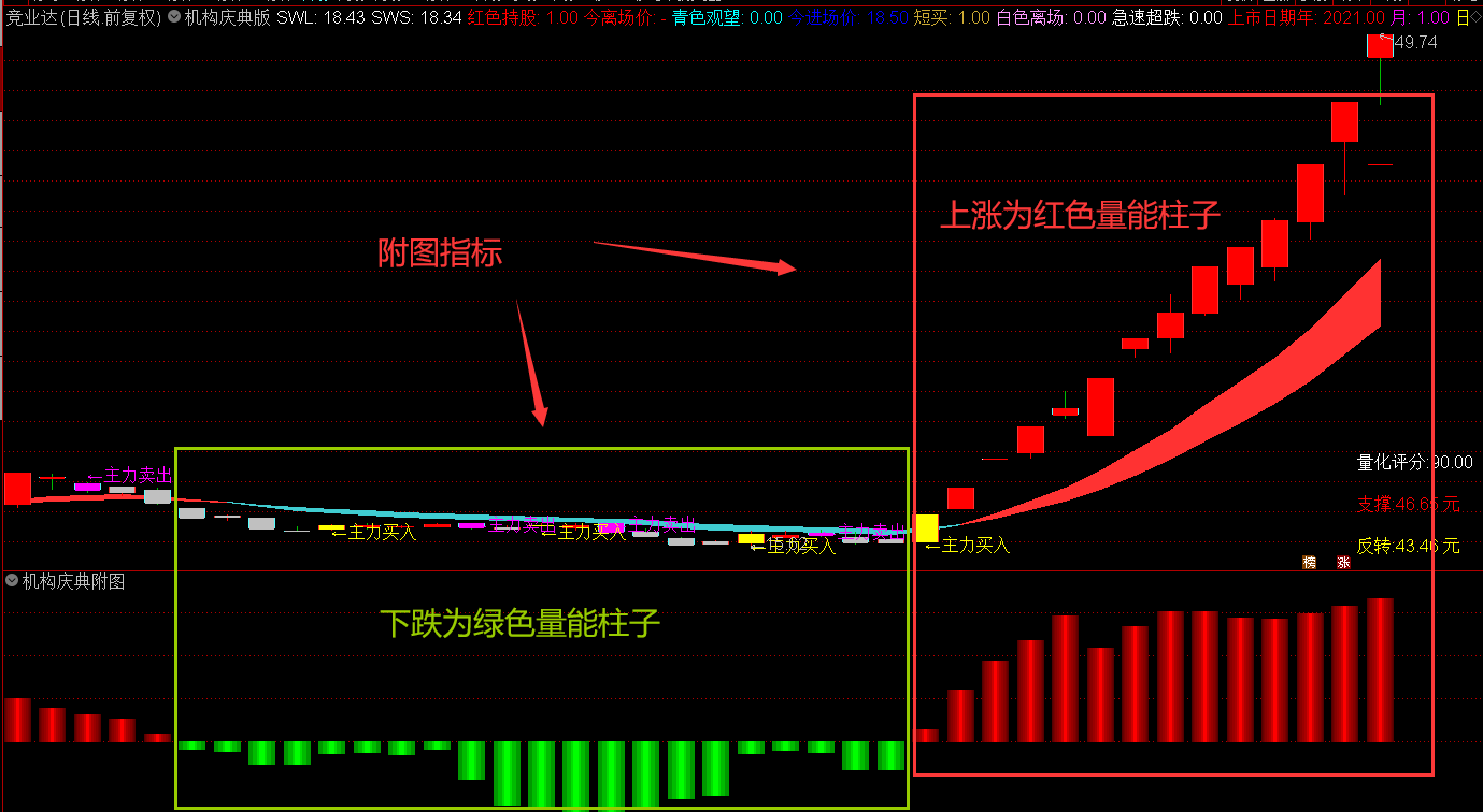 〖机构庆典版〗主图/副图/选股指标 跟随主力进出场 三合一 通达信 源码