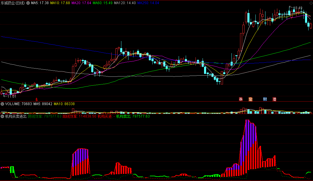 〖机构买卖进出〗副图指标 主力机构资金监控 游资大户庄家风向标 通达信 源码