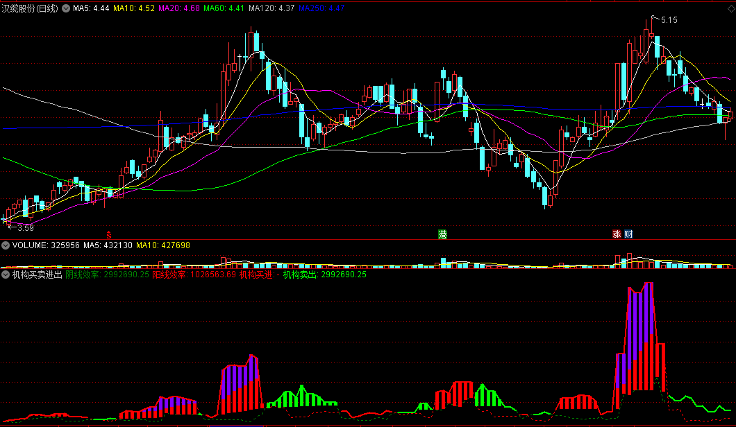 〖机构买卖进出〗副图指标 主力机构资金监控 游资大户庄家风向标 通达信 源码
