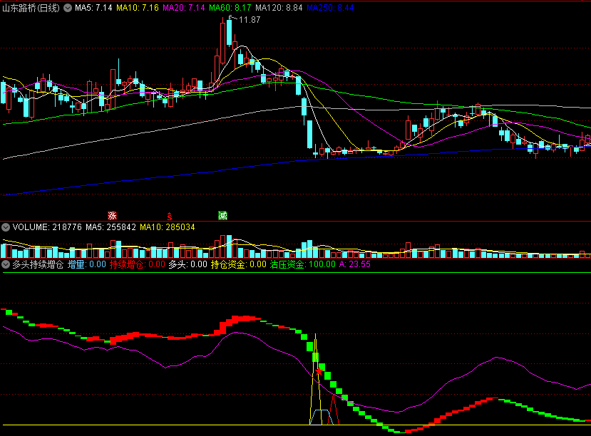 〖多头持续增仓〗副图指标 多头增仓有预警 沽压风险会提示 通达信 源码