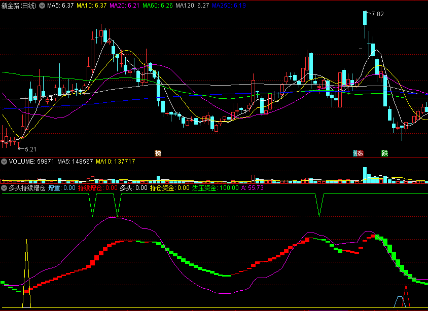 〖多头持续增仓〗副图指标 多头增仓有预警 沽压风险会提示 通达信 源码