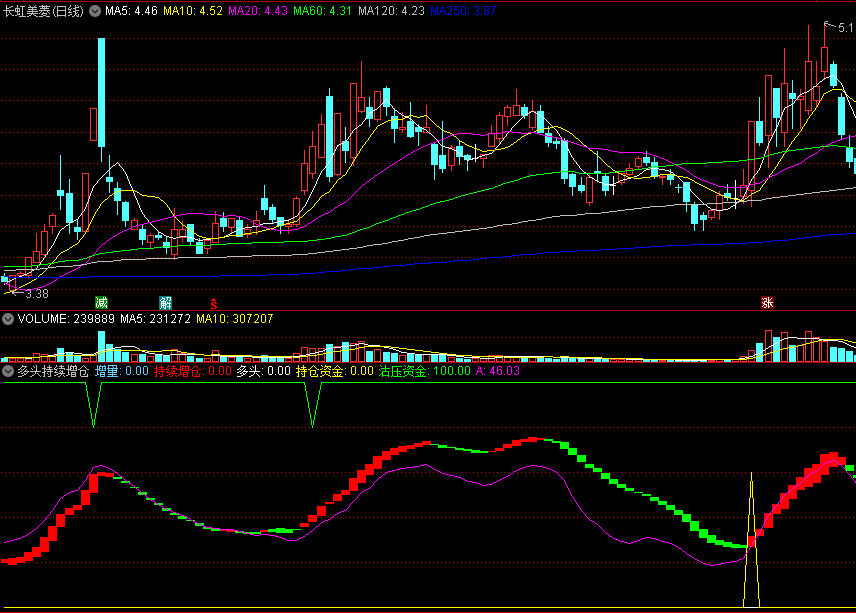〖多头持续增仓〗副图指标 多头增仓有预警 沽压风险会提示 通达信 源码