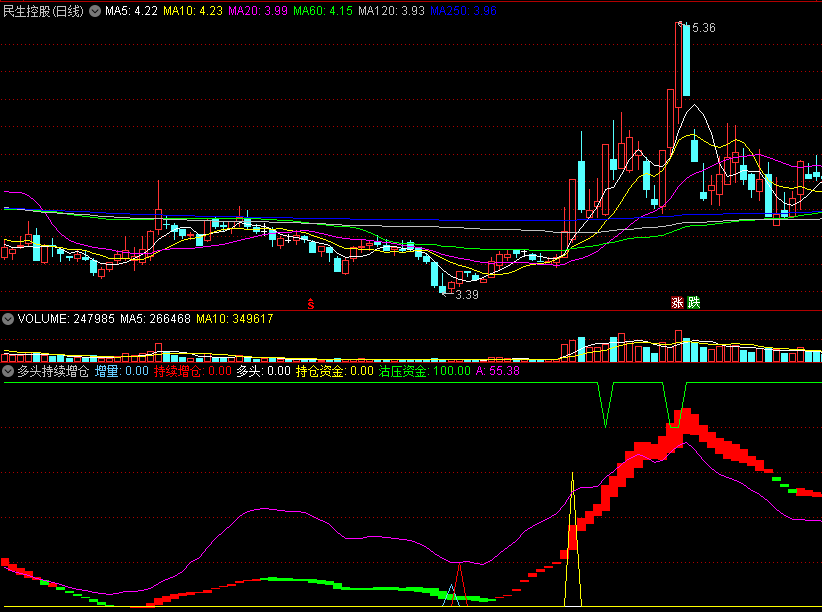 〖多头持续增仓〗副图指标 多头增仓有预警 沽压风险会提示 通达信 源码