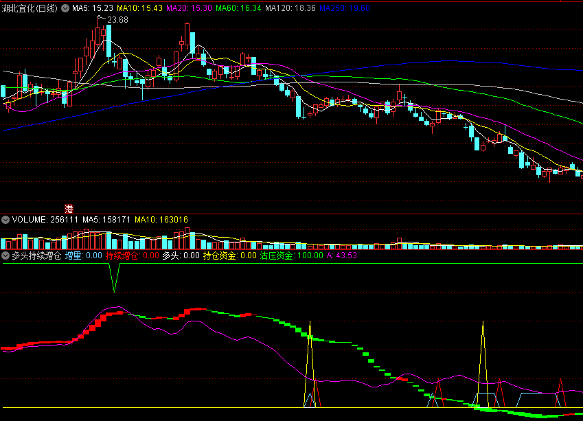 〖多头持续增仓〗副图指标 多头增仓有预警 沽压风险会提示 通达信 源码