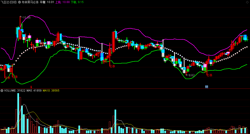 同花顺布林黑马必涨主图指标 立体彩色日K线+布林轨道 追击必涨买点 源码 效果图