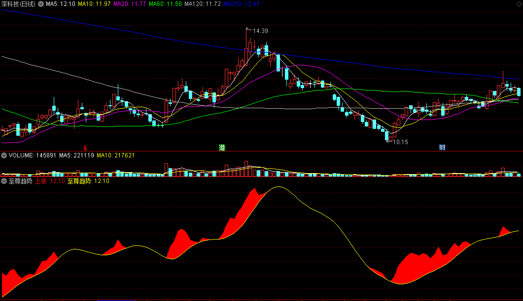 分享一个几乎无敌的趋势指标〖至尊趋势〗副图指标 红色是可操作段 信号客观 通达信 源码