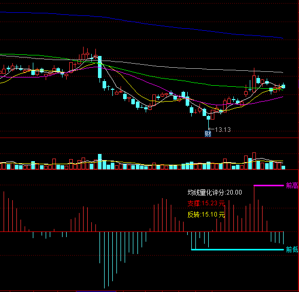 〖前高前底MACD〗副图指标 半月见高低 不一样就是不一样 通达信 源码