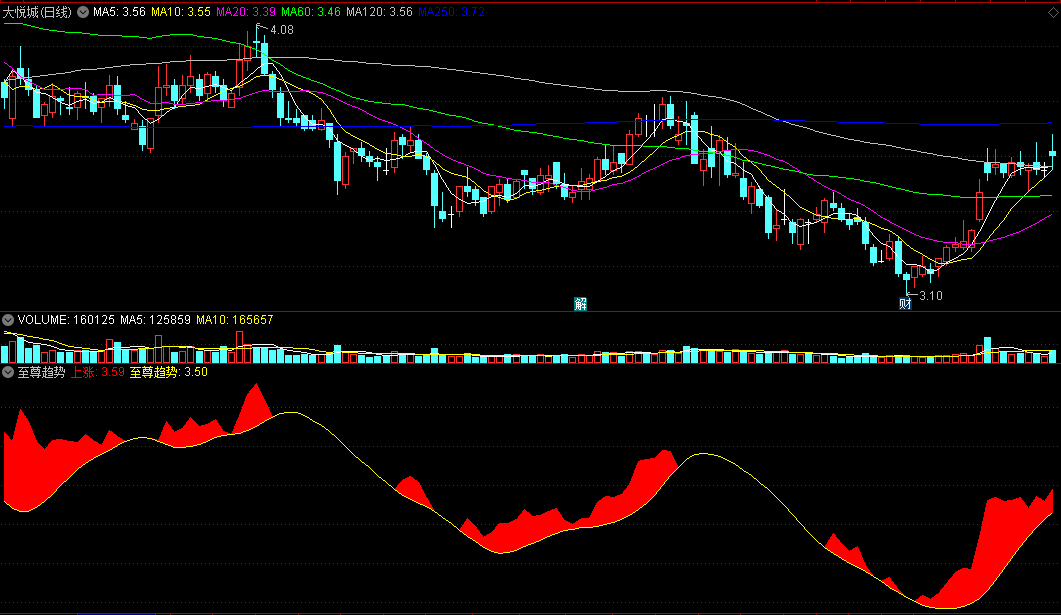分享一个几乎无敌的趋势指标〖至尊趋势〗副图指标 红色是可操作段 信号客观 通达信 源码