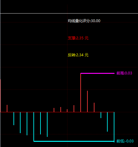 〖前高前底MACD〗副图指标 半月见高低 不一样就是不一样 通达信 源码