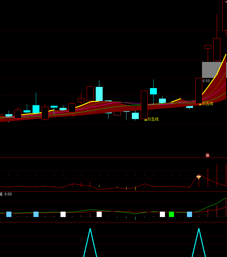 〖起爆点选股〗副图/选股指标 精准找到起爆点做轿起飞 源码奉送有缘人 不喜勿喷 通达信 源码