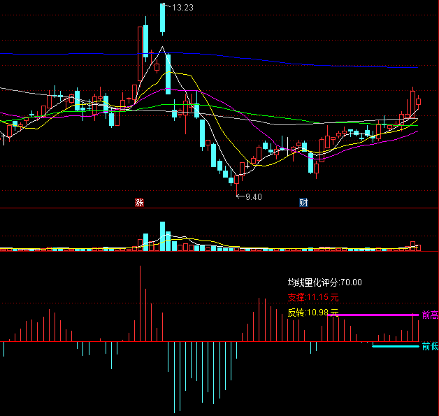 〖前高前底MACD〗副图指标 半月见高低 不一样就是不一样 通达信 源码