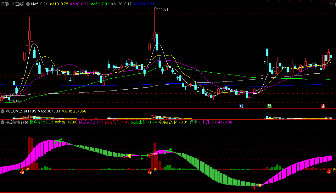 〖净流资金预警〗副图指标 多方均量大增 强度上升 源码 效果图