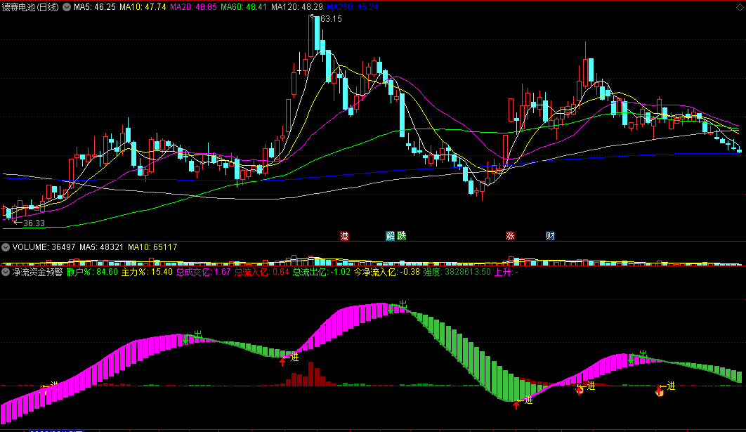 〖净流资金预警〗副图指标 多方均量大增 强度上升 源码 效果图