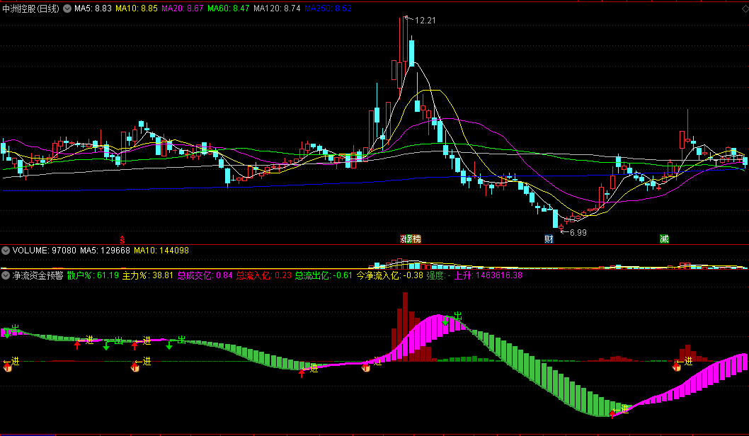 〖净流资金预警〗副图指标 多方均量大增 强度上升 源码 效果图