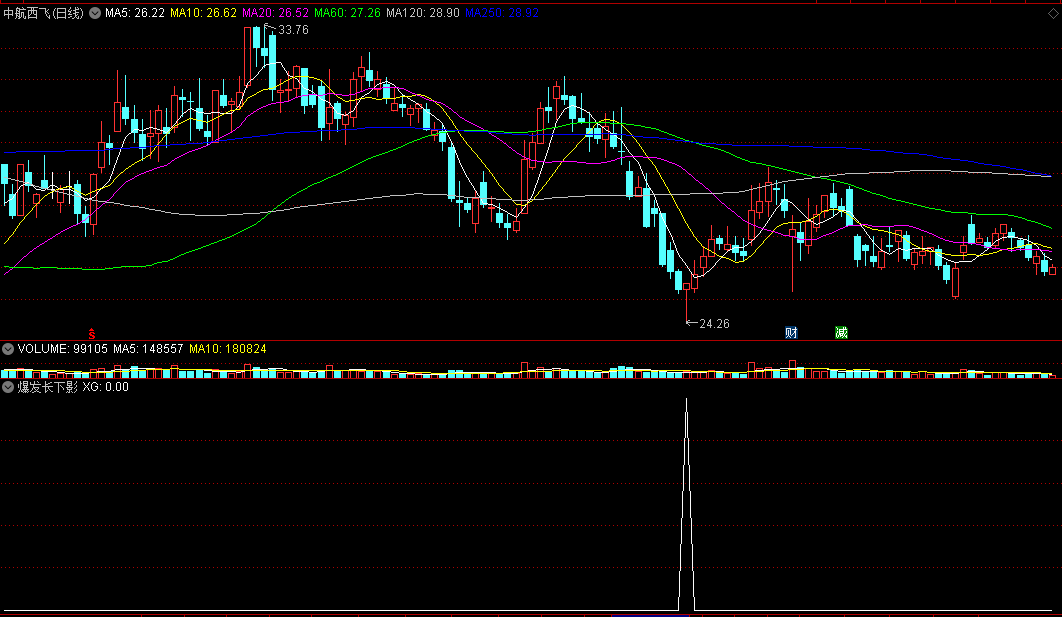 〖爆发长下影〗副图/选股指标 深度回调个股 长下影抵抗反弹 通达信 源码