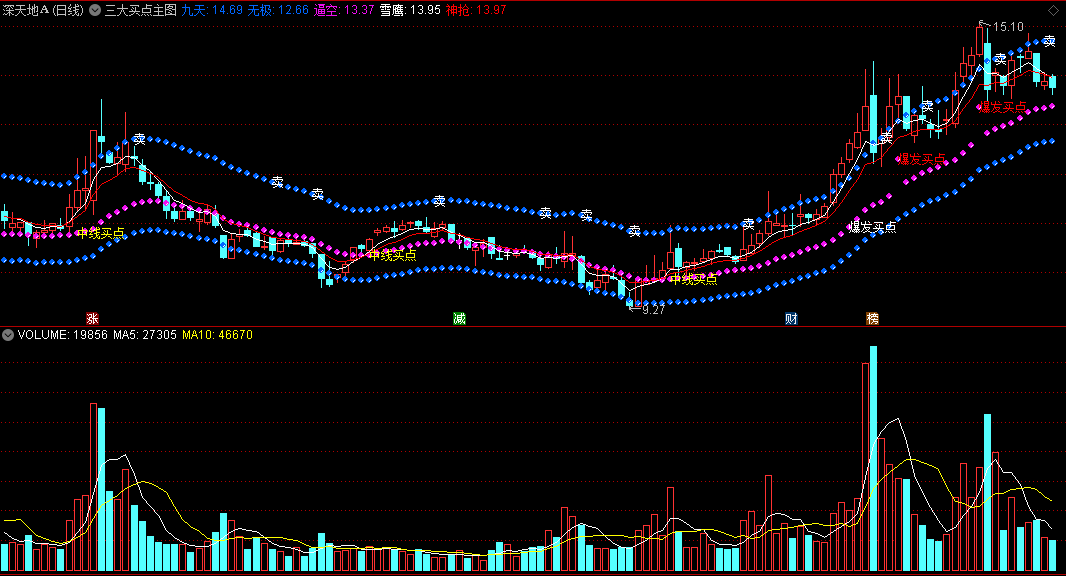 〖三大买点〗主图指标 无极逼空 爆发买点+极端买点+中线买点 通达信 源码