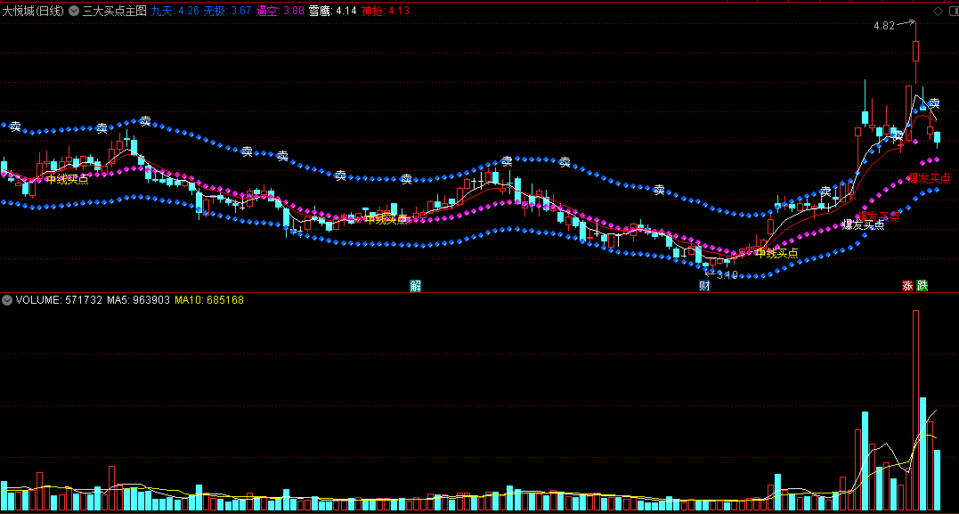 〖三大买点〗主图指标 无极逼空 爆发买点+极端买点+中线买点 通达信 源码