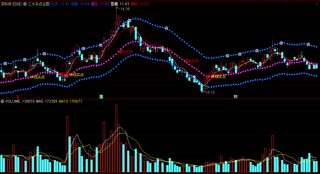 〖三大买点〗主图指标 无极逼空 爆发买点+极端买点+中线买点 通达信 源码