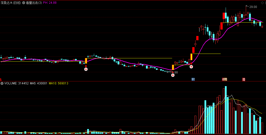 〖看量出击〗主图指标 短线放量 找准反弹位 通达信 源码