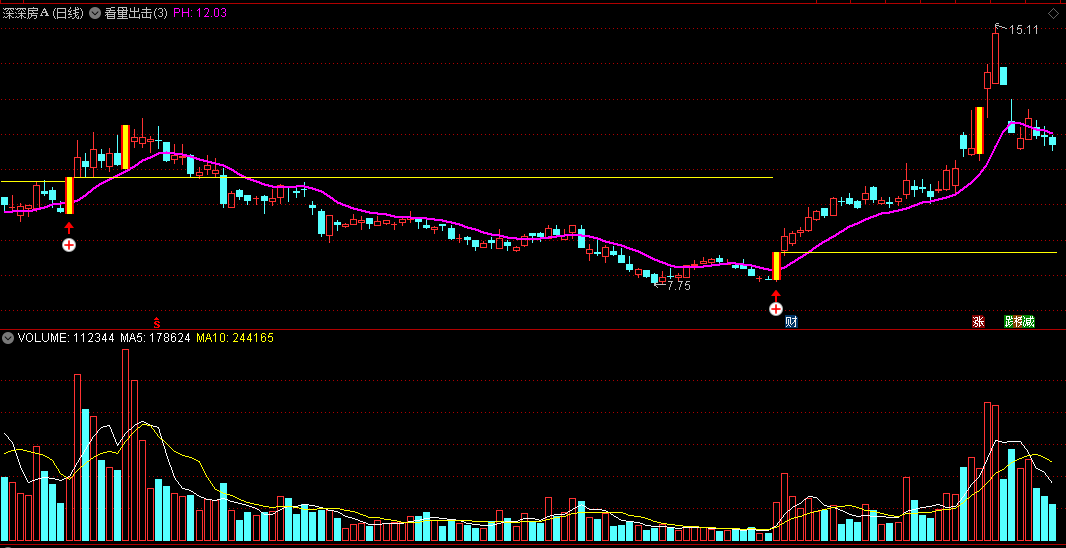 〖看量出击〗主图指标 短线放量 找准反弹位 通达信 源码