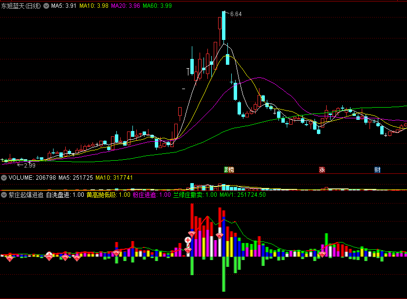 〖紫庄起爆进追〗副图指标 紫色柱+红钻 九成是大肉 通达信 源码