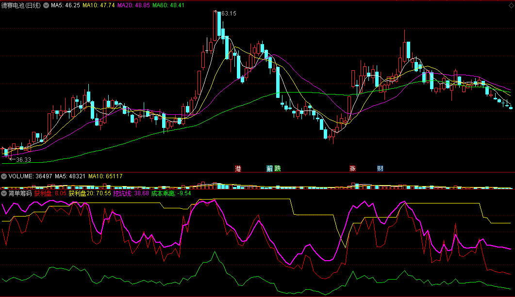〖简单筹码〗副图指标 辅助高手看筹码 研究好筹码就能不败 通达信 源码