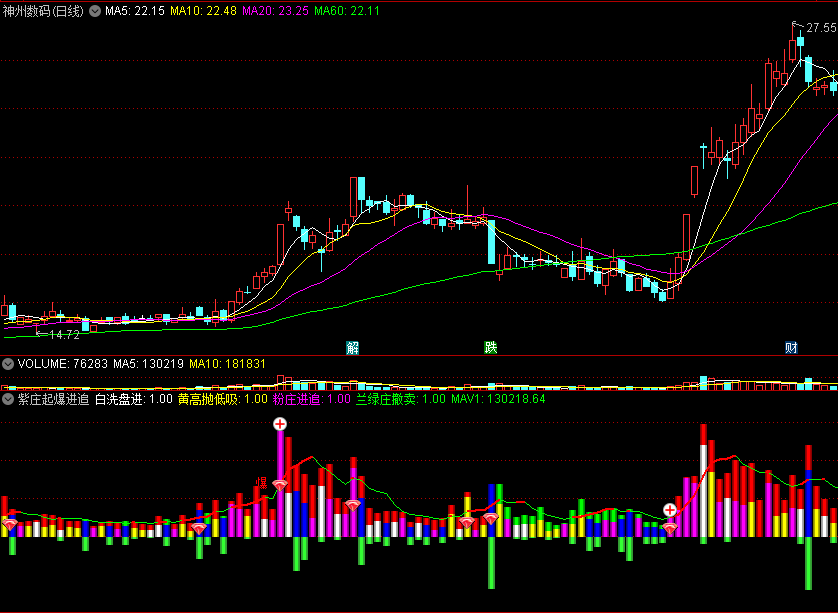 〖紫庄起爆进追〗副图指标 紫色柱+红钻 九成是大肉 通达信 源码