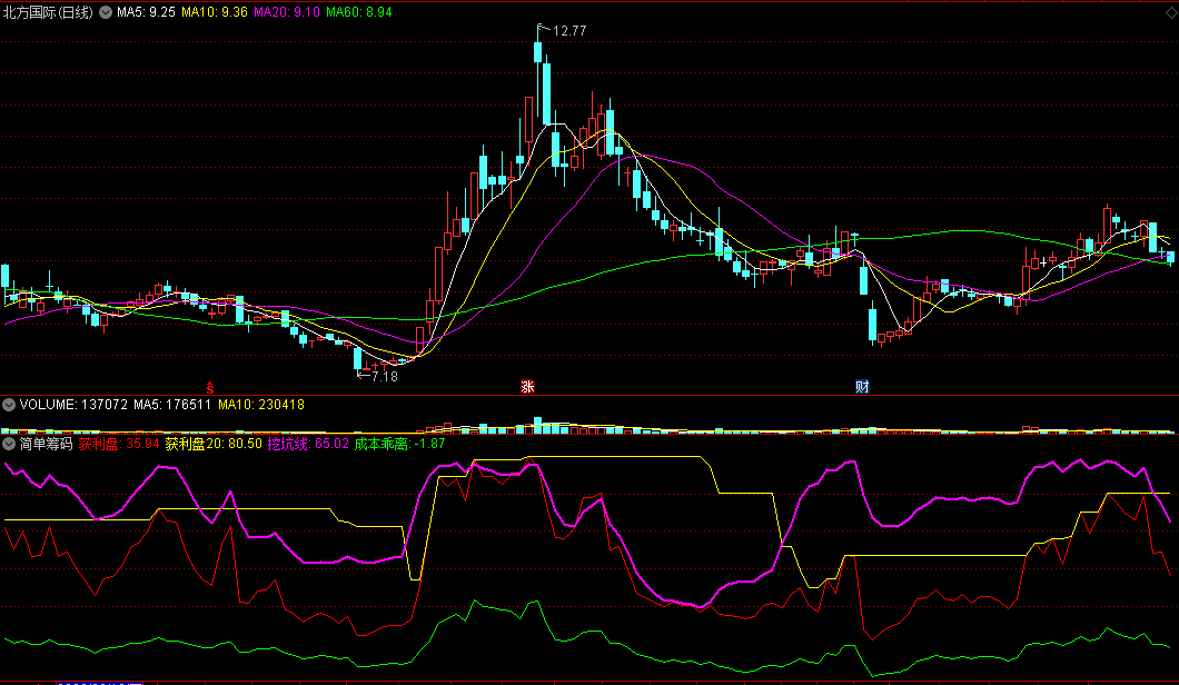 〖简单筹码〗副图指标 辅助高手看筹码 研究好筹码就能不败 通达信 源码