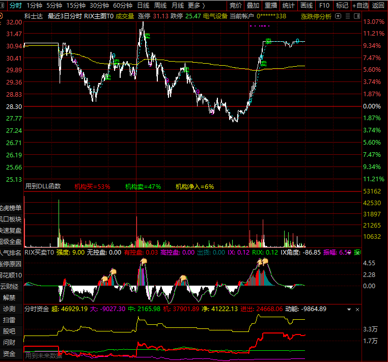 超强分时《资金公式》〖分时资金〗副图指标 助你打板无忧 本人藏了很久不舍得卖的 通达信 源码