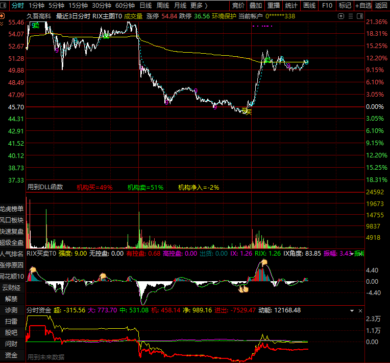 超强分时《资金公式》〖分时资金〗副图指标 助你打板无忧 本人藏了很久不舍得卖的 通达信 源码