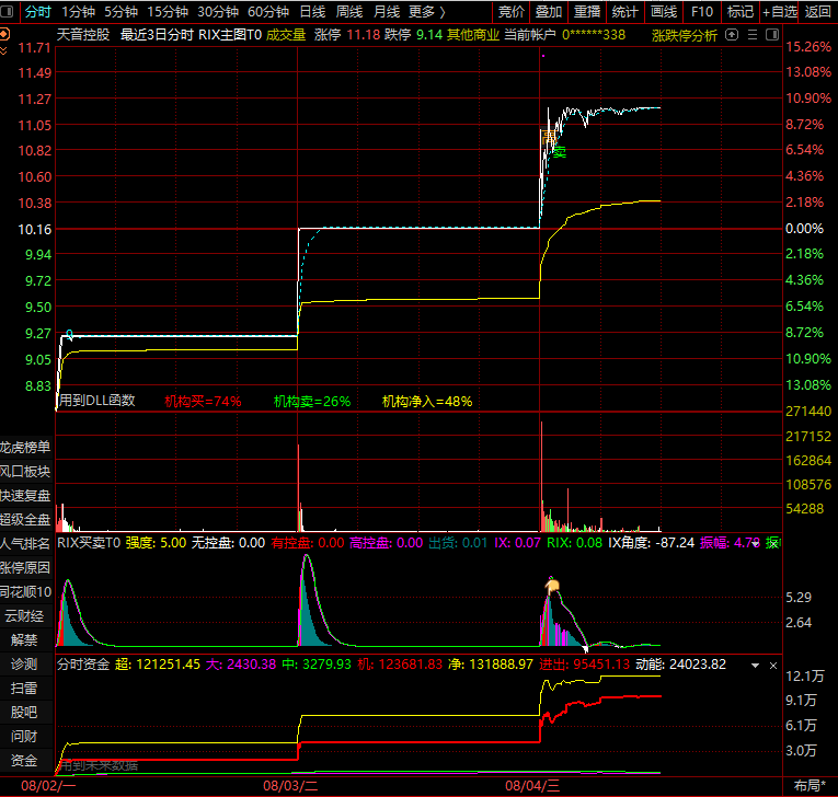 超强分时《资金公式》〖分时资金〗副图指标 助你打板无忧 本人藏了很久不舍得卖的 通达信 源码