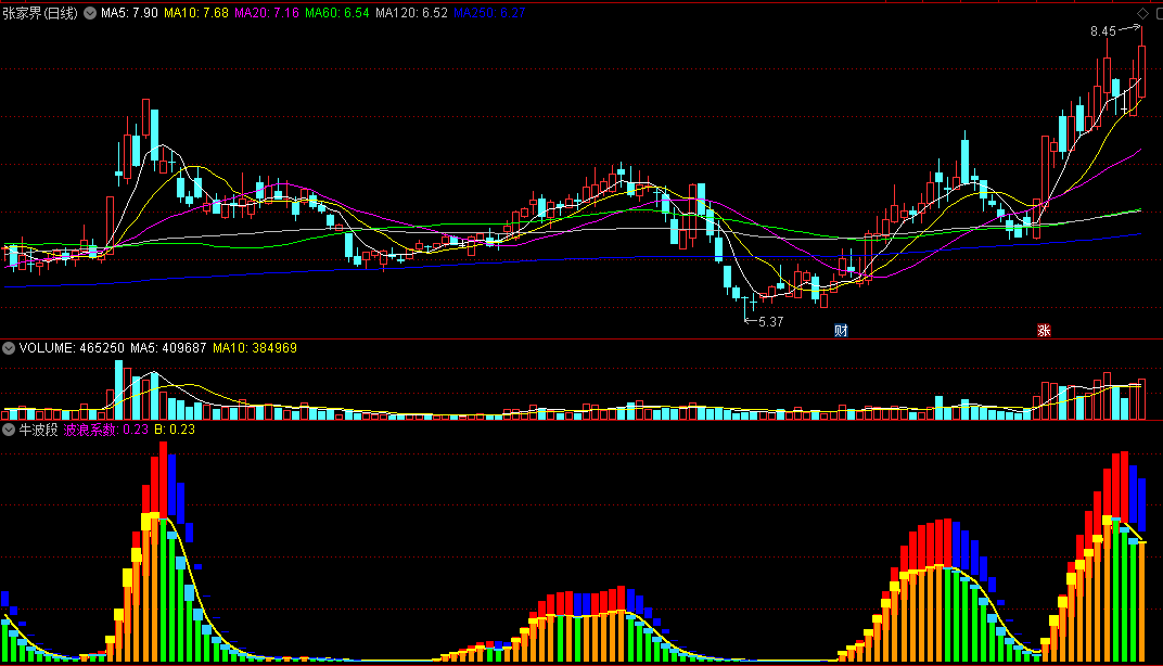 〖牛波段〗副图指标 红柱冒头看多 只做带黄块的上升阶段 通达信 源码