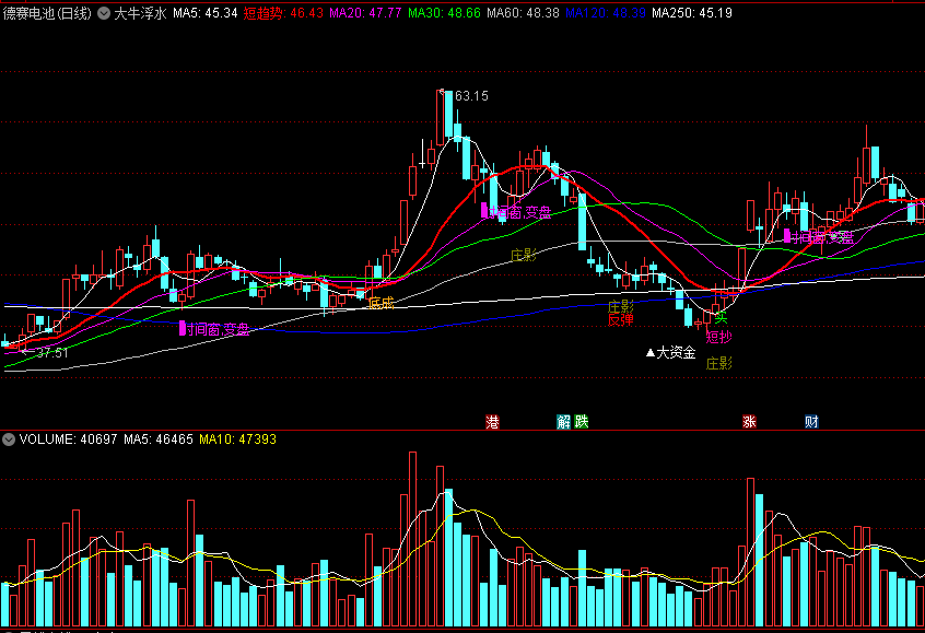 〖大牛浮水〗主图指标 绝佳买点 需要你来挖掘 通达信 源码