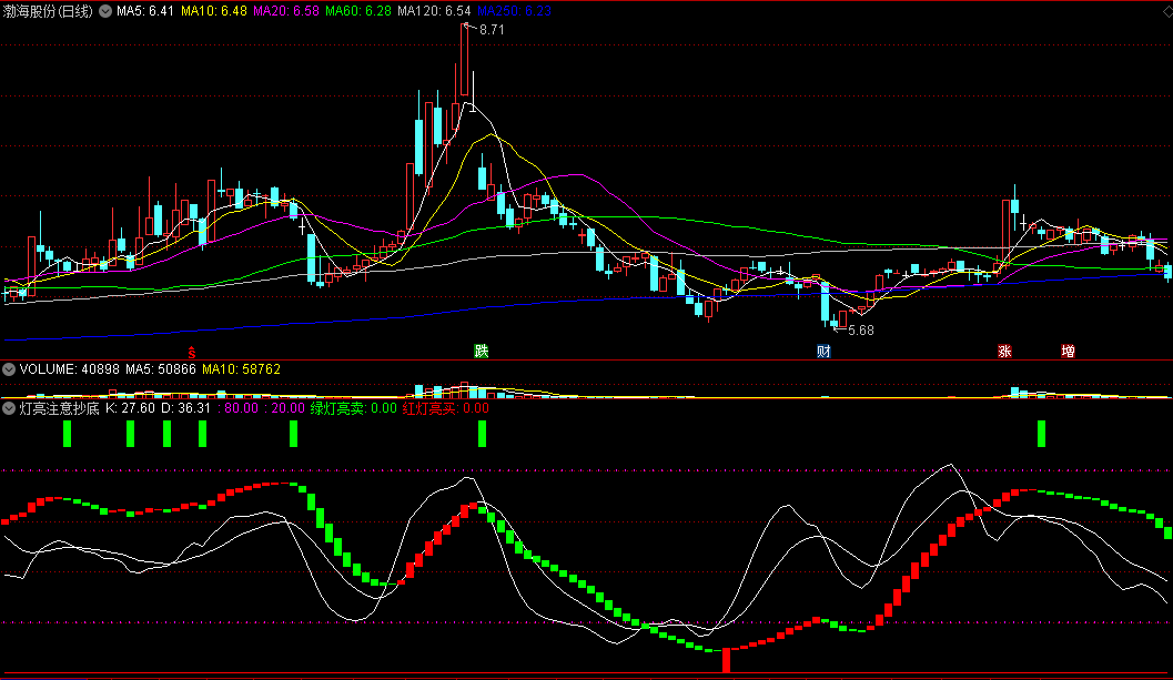 同花顺灯亮注意抄底副图指标 红灯亮买 绿灯亮卖 源码 效果图
