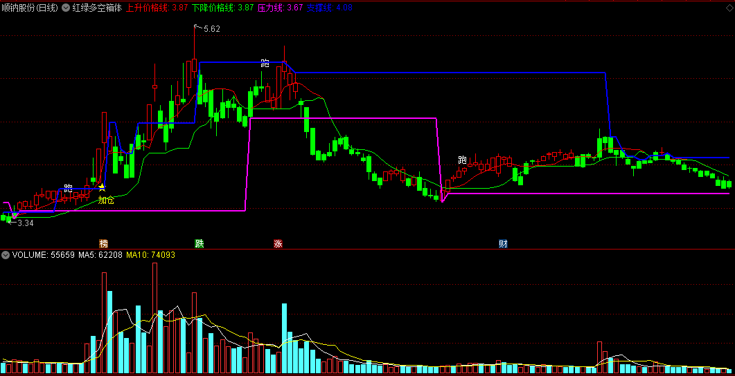 〖红绿多空箱体〗主图指标 专门捕捉强势突破箱体 成功率很高 通达信 源码