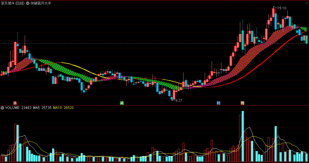 〖突破底升大牛〗主图指标 瀑布线+红黄飘带 确定涨跌方向 通达信 源码