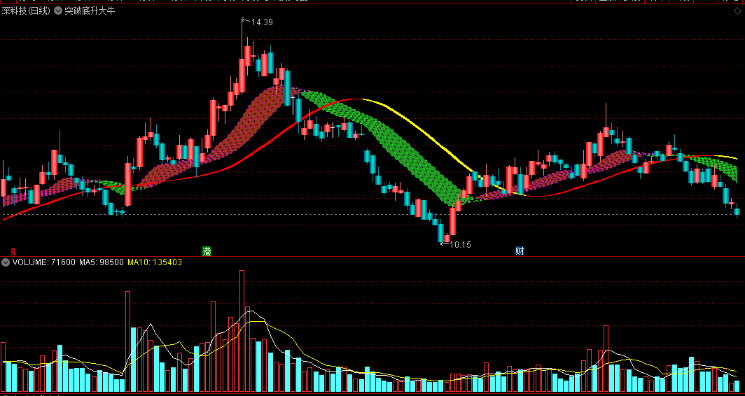 〖突破底升大牛〗主图指标 瀑布线+红黄飘带 确定涨跌方向 通达信 源码